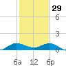 Jensen Beach tide chart for Monday, December 29, 2025