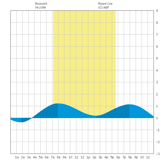 Jensen Beach tide chart for Wednesday, December 31, 2025