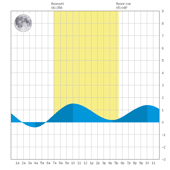 Jensen Beach tide chart for Thursday, December 4, 2025