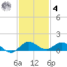 Jensen Beach tide chart for Thursday, December 4, 2025