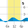 Jensen Beach tide chart for Friday, December 5, 2025