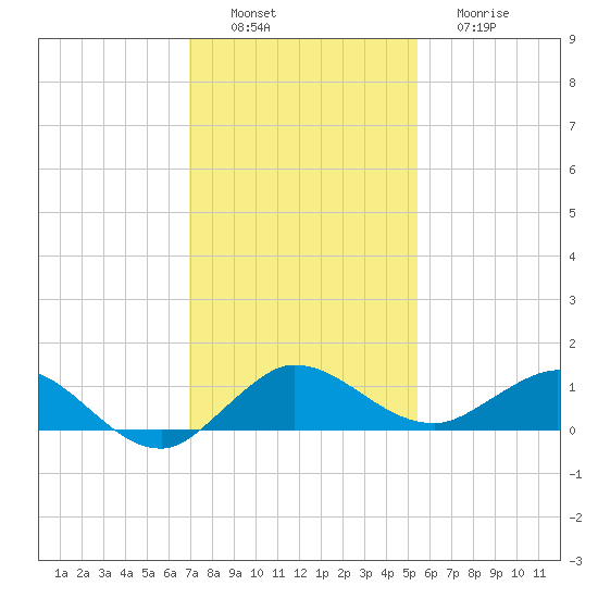 Jensen Beach tide chart for Saturday, December 6, 2025