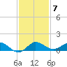 Jensen Beach tide chart for Sunday, December 7, 2025