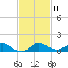Jensen Beach tide chart for Monday, December 8, 2025