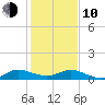 Jensen Beach tide chart for Saturday, January 10, 2026