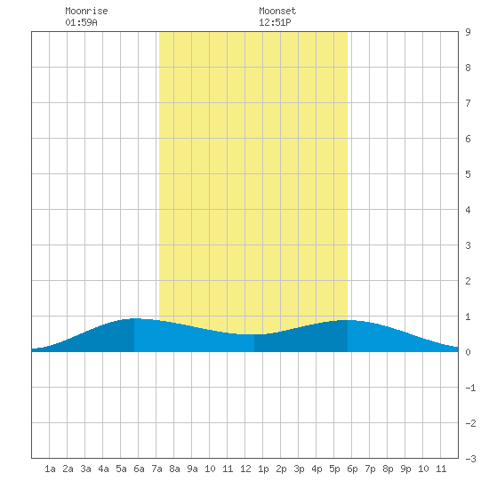 Jensen Beach tide chart for Monday, January 12, 2026
