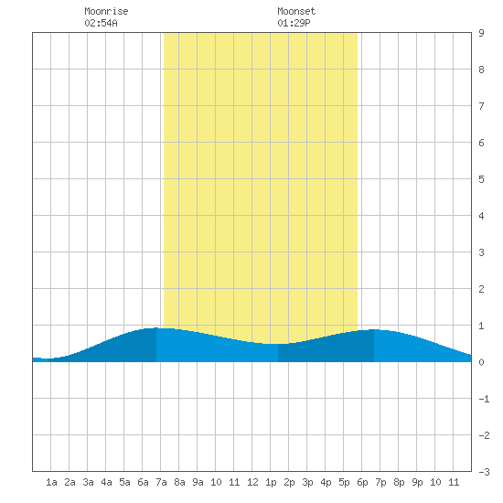 Jensen Beach tide chart for Tuesday, January 13, 2026