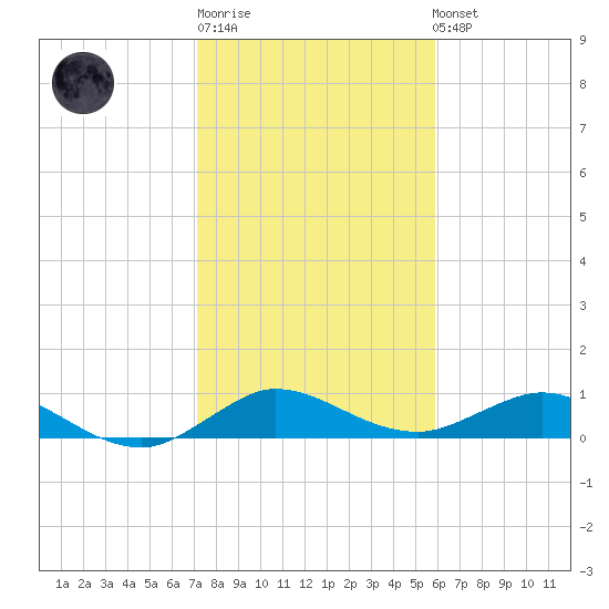 Jensen Beach tide chart for Sunday, January 18, 2026