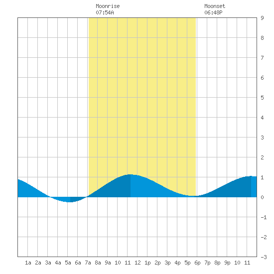 Jensen Beach tide chart for Monday, January 19, 2026