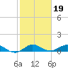 Jensen Beach tide chart for Monday, January 19, 2026