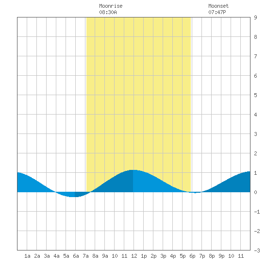 Jensen Beach tide chart for Tuesday, January 20, 2026