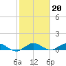 Jensen Beach tide chart for Tuesday, January 20, 2026