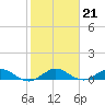 Jensen Beach tide chart for Wednesday, January 21, 2026