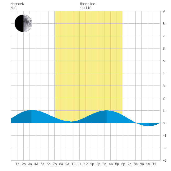 Jensen Beach tide chart for Sunday, January 25, 2026