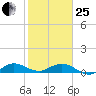 Jensen Beach tide chart for Sunday, January 25, 2026
