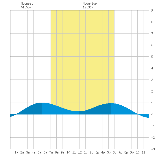 Jensen Beach tide chart for Tuesday, January 27, 2026