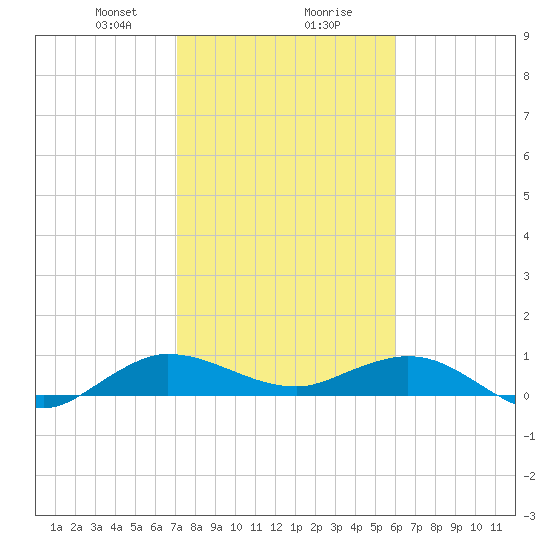 Jensen Beach tide chart for Wednesday, January 28, 2026