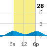 Jensen Beach tide chart for Wednesday, January 28, 2026