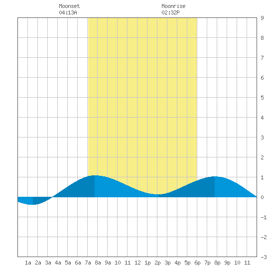 Jensen Beach tide chart for Thursday, January 29, 2026