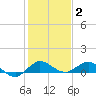Jensen Beach tide chart for Friday, January 2, 2026
