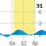 Jensen Beach tide chart for Saturday, January 31, 2026