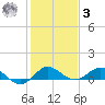 Jensen Beach tide chart for Saturday, January 3, 2026
