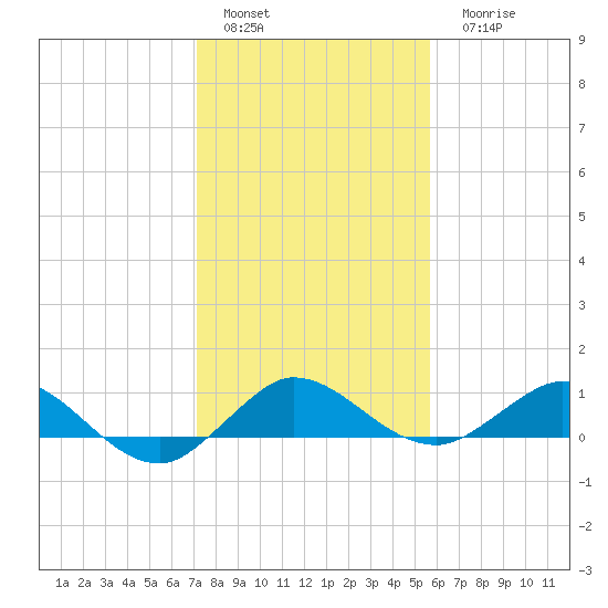 Jensen Beach tide chart for Sunday, January 4, 2026