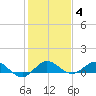 Jensen Beach tide chart for Sunday, January 4, 2026