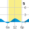 Jensen Beach tide chart for Monday, January 5, 2026