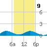 Jensen Beach tide chart for Friday, January 9, 2026
