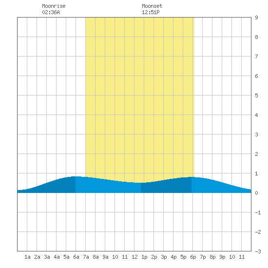 Jensen Beach tide chart for Wednesday, February 11, 2026