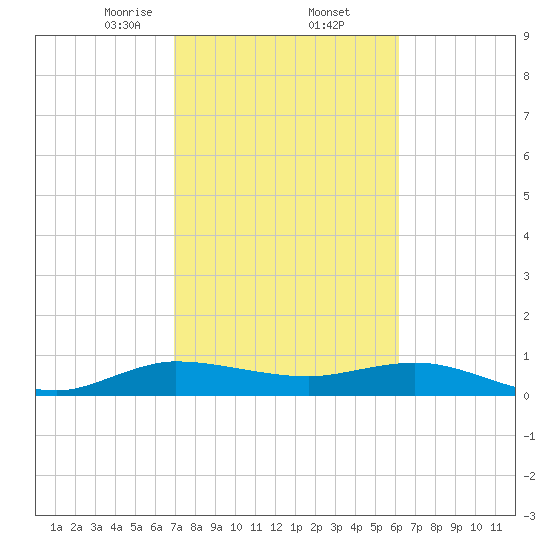 Jensen Beach tide chart for Thursday, February 12, 2026