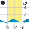 Jensen Beach tide chart for Tuesday, February 17, 2026