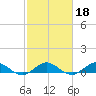 Jensen Beach tide chart for Wednesday, February 18, 2026