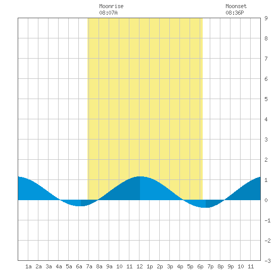 Jensen Beach tide chart for Thursday, February 19, 2026