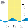 Jensen Beach tide chart for Sunday, February 1, 2026