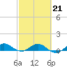 Jensen Beach tide chart for Saturday, February 21, 2026