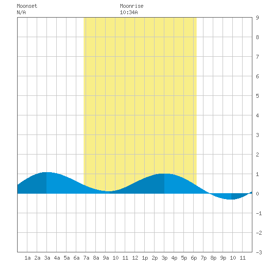 Jensen Beach tide chart for Monday, February 23, 2026