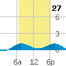 Jensen Beach tide chart for Friday, February 27, 2026