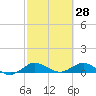 Jensen Beach tide chart for Saturday, February 28, 2026