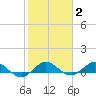 Jensen Beach tide chart for Monday, February 2, 2026