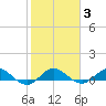 Jensen Beach tide chart for Tuesday, February 3, 2026