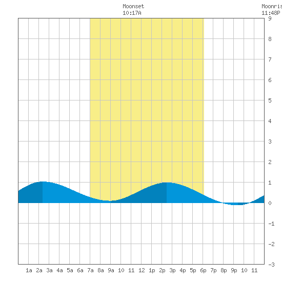 Jensen Beach tide chart for Saturday, February 7, 2026
