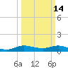 Jensen Beach tide chart for Saturday, March 14, 2026