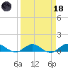 Jensen Beach tide chart for Wednesday, March 18, 2026