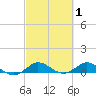 Jensen Beach tide chart for Sunday, March 1, 2026