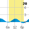 Jensen Beach tide chart for Friday, March 20, 2026
