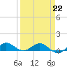 Jensen Beach tide chart for Sunday, March 22, 2026