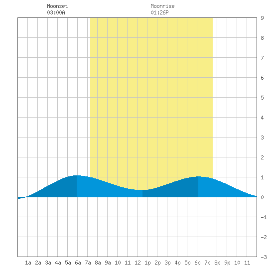 Jensen Beach tide chart for Thursday, March 26, 2026