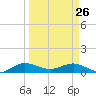 Jensen Beach tide chart for Thursday, March 26, 2026